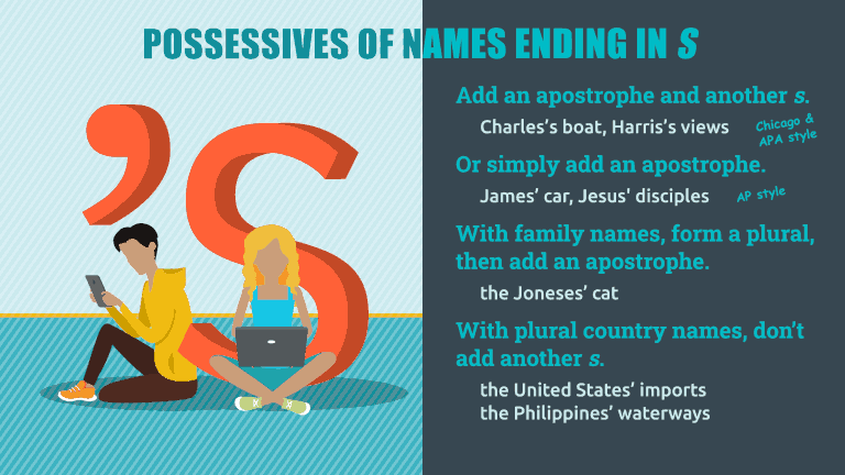 How to form possessives of names ending in "s": Rules and examples. Chicago & APA style: Add an apostrophe and another "s" (Charles's boat, Harris's views). AP style: Simply add an apostrophe (James' car, Jesus' disciples). With family names, form a plural, then add an apostrophe (the Joneses' cat). With plural country names, don't add another "s" (the United States' imports, the Philippines' waterways).