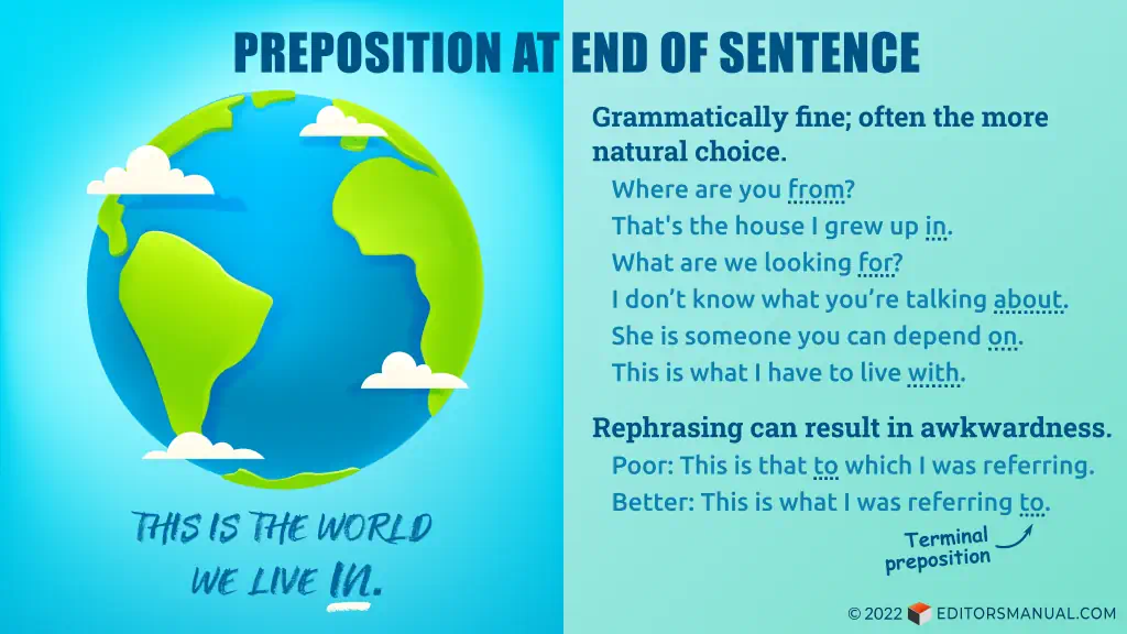 Graphic titled "Preposition at End of Sentence." The left panel displays an illustration of the Earth (oceans, continents, clouds) captioned "This is the world we live in," where the preposition "in" is underlined. The right panel provides the following information along with examples. (1) Grammatically fine; often the more natural choice. Examples: Where are you from? That's the house I grew up in. What are we looking for? I don't know what you're talking about. She is someone you can depend on. This is what I have to live with. (2) Rephrasing can result in awkwardness. Poor: This is that to which I was referring. Better: This is what I was referring to. (The word "to" is marked as a terminal preposition.)