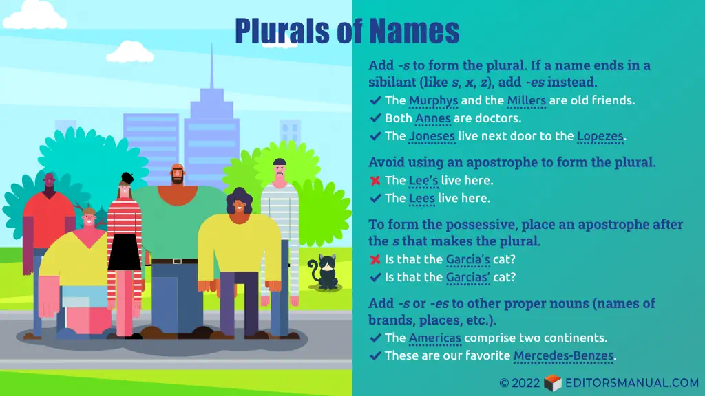 Plurals of names: Rules and examples. Add "-s" to form the plural. If a name ends in a sibilant (like "s," "x," "z"), add "-es" instead. (The Murphys and the Millers are old friends. Both Annes are doctors. The Joneses live next door to the Lopezes.) Avoid using an apostrophe to form the plural. (Incorrect: The Lee's live here. Correct: The Lee's live here.) To form the possessive, place an apostrophe after the "s" that makes the plural. (Incorrect: Is that the Garcia's cat? Correct: Is that the Garcias' cat?) Add "-s" or "-es" to other proper nouns (names of brands, places, etc.). (The Americas comprise two continents. These are our favorite Mercedes-Benzes.)