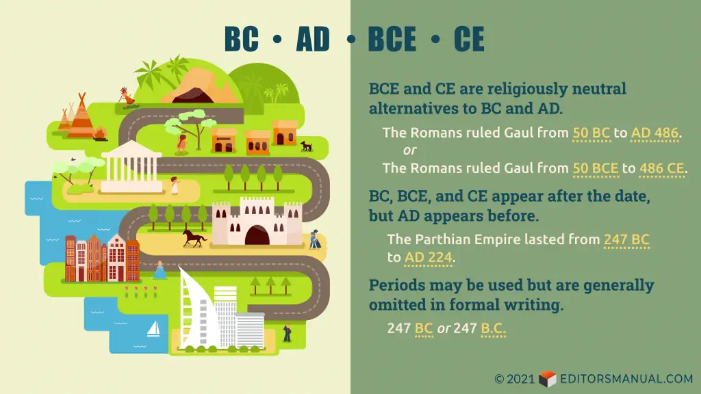 Graphic titled "BC, AD, BCE, CE." The left panel shows an illustration tracing (not very accurately but attractively) the architectural progress of human civilization through the millennia: cave dwellings, teepees, huts, temples, palaces, apartment buildings, a futuristic skyscraper. The right panel has the following text. BCE and CE are religiously neutral alternatives to BC and AD ("The Romans ruled Gaul from 50 BC to AD 486" or "The Romans ruled Gaul from 50 BCE to 486 CE"). BC, BCE, and CE appear before the date, but AD appears before ("The Parthian Empire lasted from 247 BC to AD 224"). Periods may be used but are generally omitted in formal writing ("247 BC" or "247 B.C.").