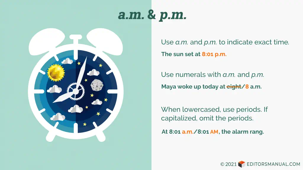 Graphic titled "a.m. & p.m." The left panel shows an illustration of a white alarm clock against a pastel green background. The clock face is divided into day and night. The right panel lists the following rules and examples: Use "a.m." and "p.m." to indicate exact time ("The sun set at 8:01 p.m."). Use numerals with "a.m." and "p.m." ("Maya woke up today at 8 a.m."). When lowercased, use periods. If capitalized, omit the periods ("At 8:01 a.m./8:01 AM, the alarm rang").