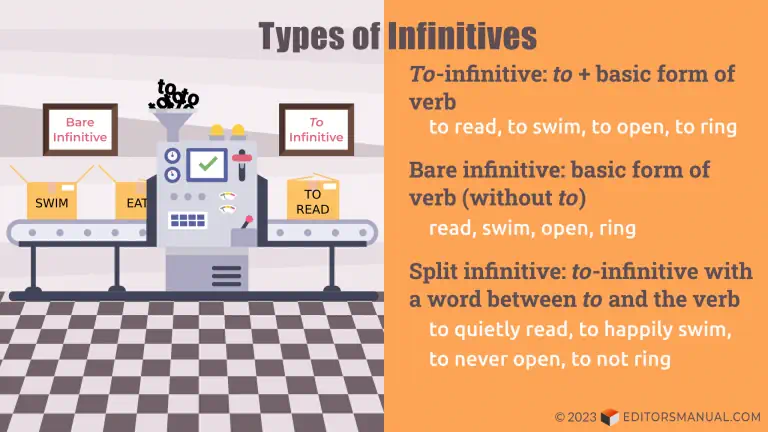 Types on infinitives. (1) "To"-infinitive: "to" + basic form of verb. Examples: to read, to swim, to open, to ring. (2) Bare infinitive: basic form of verb (without "to"). Examples: read, swim, open, ring. Split infinitive: "to"-infinitive with a word between "to" and the verb. Examples: to quietly read, to happily swim, to never open, to not ring.